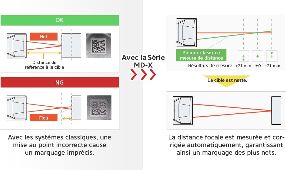 Avec les systèmes classiques, une mise au point incorrecte cause un marquage imprécis. [Avec la Série MD-X] La distance focale est mesurée et corrigée automatiquement, garantissant ainsi un marquage des plus nets.