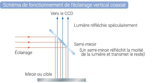 Schéma de fonctionnement de l’éclairage vertical coaxial