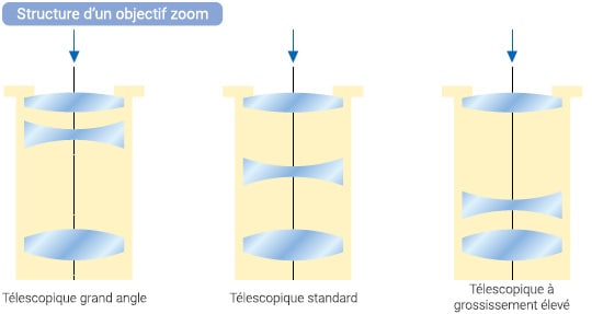 Structure of a zoom lens. Wide-angle Telescopic. Standard Telescopic. High-magnification Telescopic.