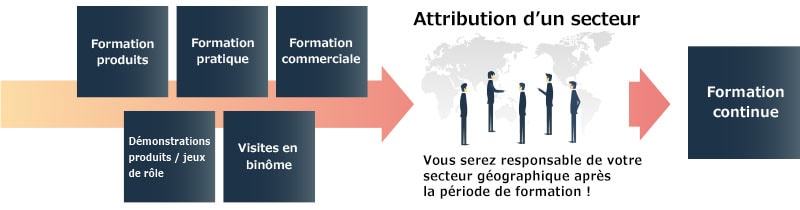 Formation produits | Formation pratique | Formation commerciale | Démonstrations produits / jeux de rôle | Visites en binôme | Attribution d’un secteur | Vous serez responsable de votre secteur géographique après la période de formation ! | Formation continue