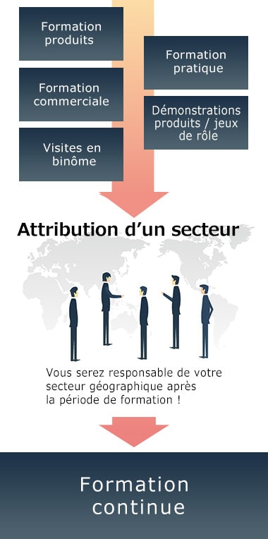 Formation produits | Formation pratique | Formation commerciale | Démonstrations produits / jeux de rôle | Visites en binôme | Attribution d’un secteur | Vous serez responsable de votre secteur géographique après la période de formation ! | Formation continue