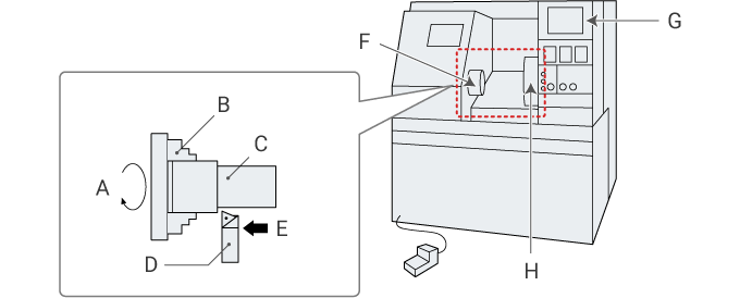 Structure de base d’un tour à commande numérique