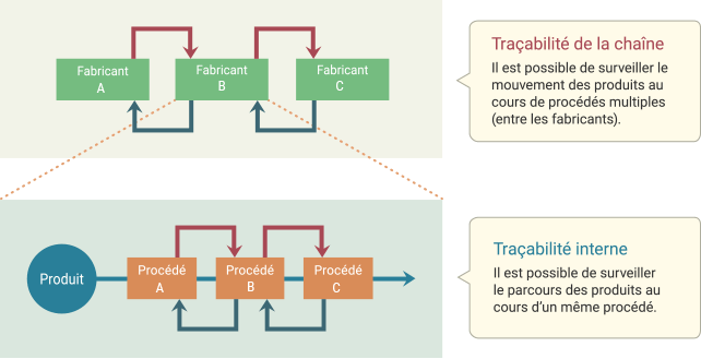 Traçabilité des composants électroniques : comment en assurer la