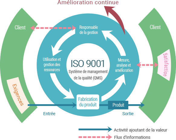 ISO 9001 Système de management de la qualité (QMS)
