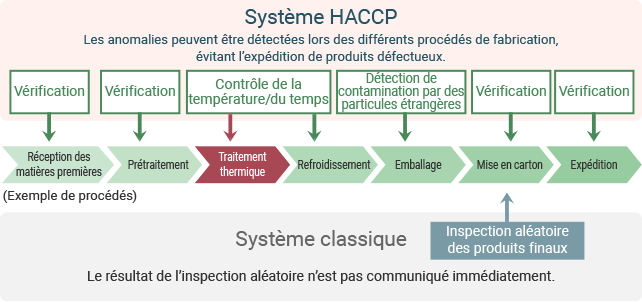 Différences entre l’HACCP et le contrôle d’hygiène classique