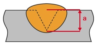 Exemple de soudage à pénétration partielle (a = épaisseur de gorge)