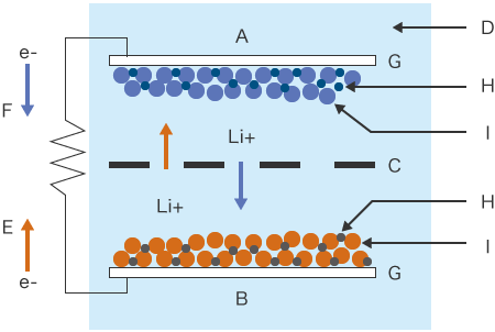 Structure de base des batteries lithium-ion