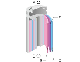 A : Borne d’électrode positive B : Borne d’électrode négative a : Électrode positive b : Électrode négative c : Séparateur