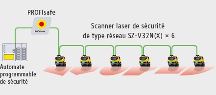 Automate programmable de sécurité / PROFIsafe / Scanner laser de sécurité de type réseau SZ-V32N(X) × 6