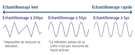 Échantillonnage len / Échantillonnage à 200μs *Impossible de mesurer la vibration. Échantillonnage à 50μs *La vibration autour de la crête n'est pas mesurée de façon précise. 5μs sampling / Échantillonnage rapide
