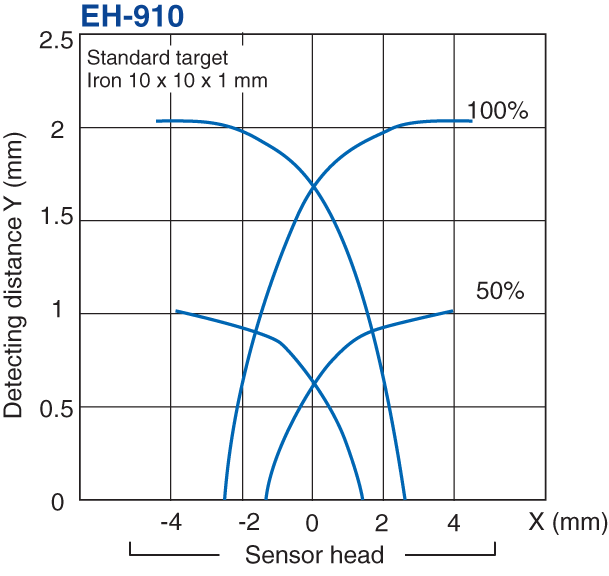 EH-910 Characteristic